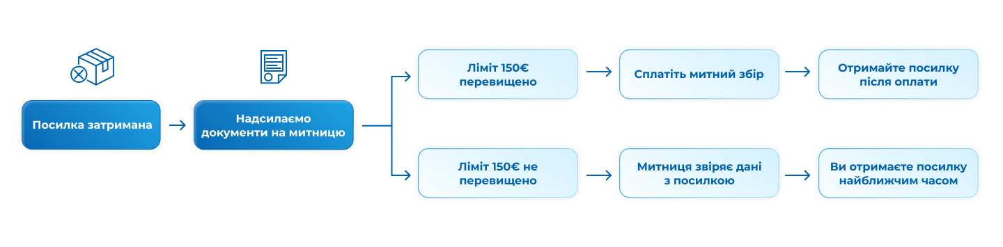 Що робити якщо митниця зупинила
